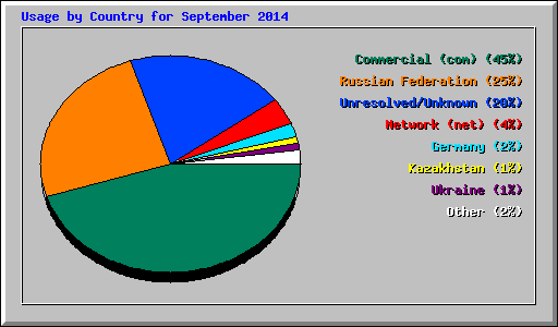 Usage by Country for September 2014