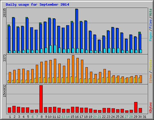 Daily usage for September 2014