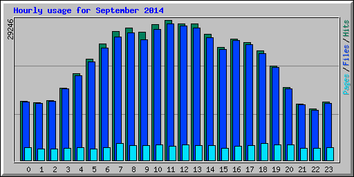 Hourly usage for September 2014