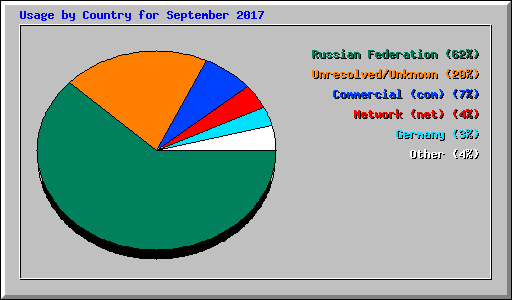 Usage by Country for September 2017