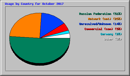 Usage by Country for October 2017