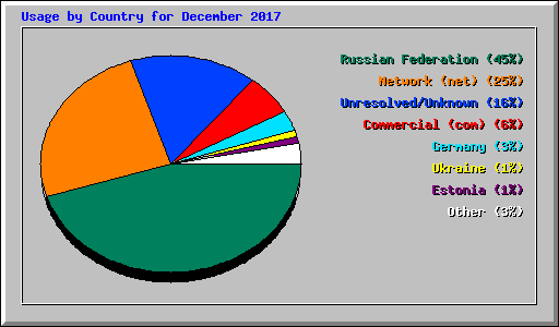 Usage by Country for December 2017