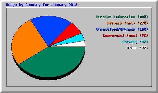 Usage by Country for January 2018
