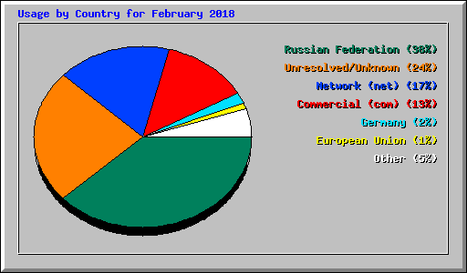 Usage by Country for February 2018