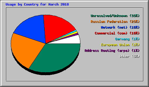 Usage by Country for March 2018