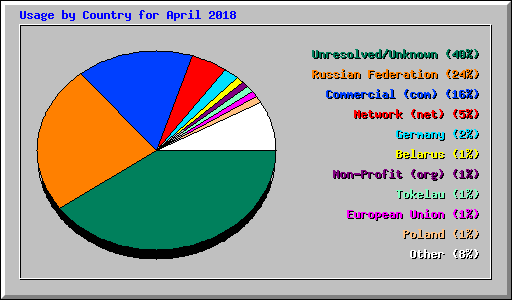 Usage by Country for April 2018