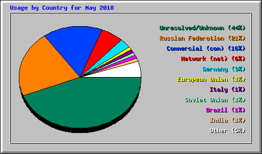 Usage by Country for May 2018