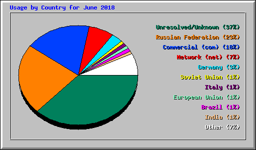Usage by Country for June 2018
