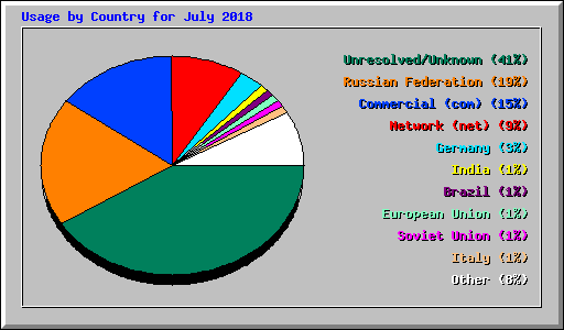 Usage by Country for July 2018
