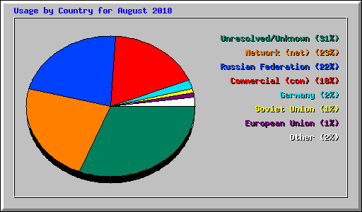 Usage by Country for August 2018