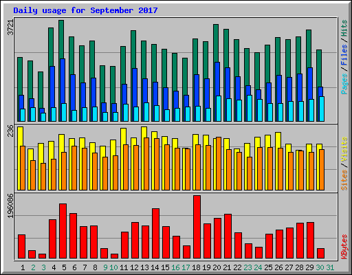 Daily usage for September 2017