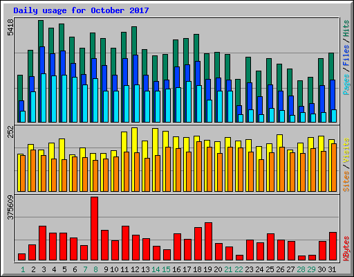 Daily usage for October 2017