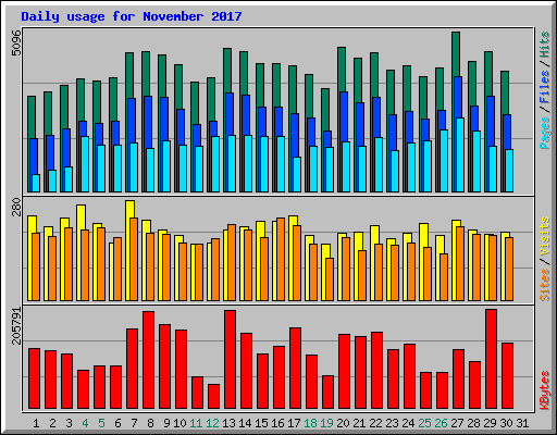 Daily usage for November 2017