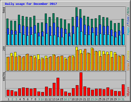 Daily usage for December 2017