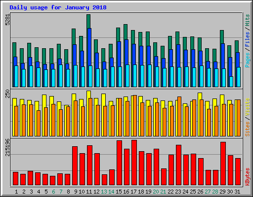 Daily usage for January 2018