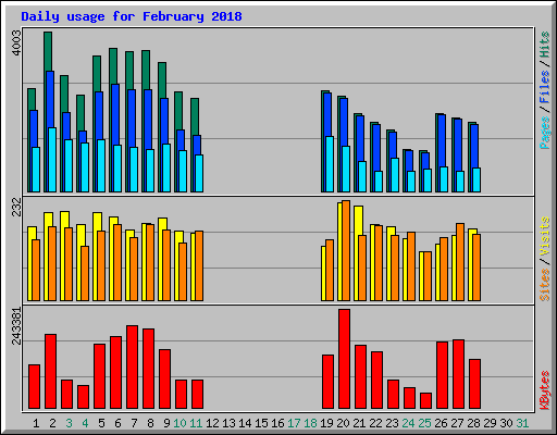 Daily usage for February 2018