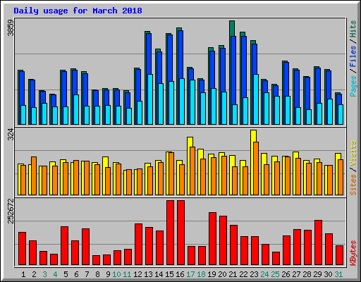 Daily usage for March 2018