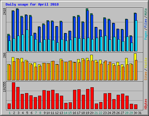 Daily usage for April 2018