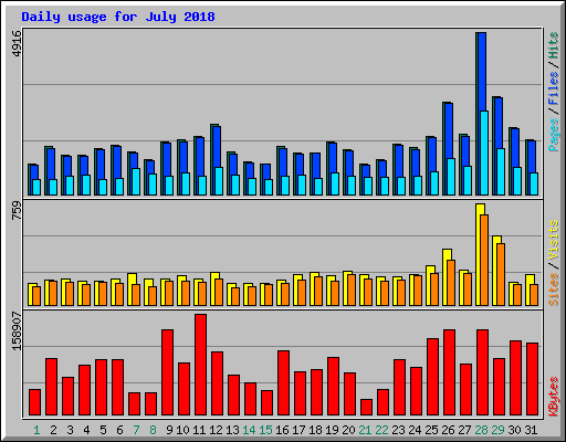 Daily usage for July 2018