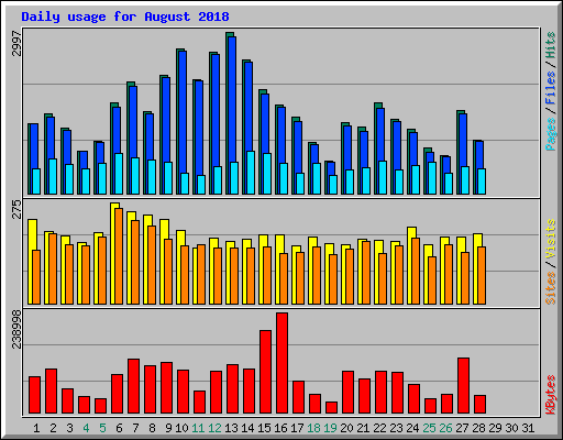 Daily usage for August 2018
