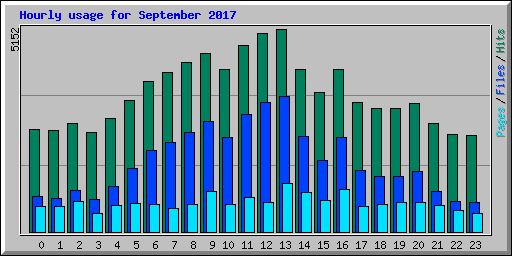 Hourly usage for September 2017