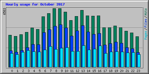 Hourly usage for October 2017