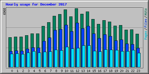 Hourly usage for December 2017