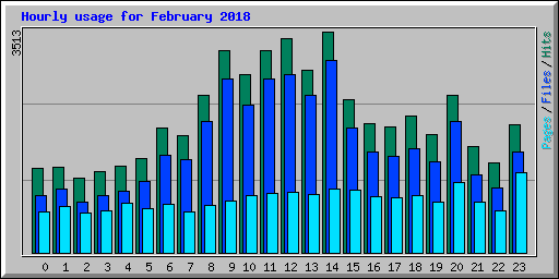 Hourly usage for February 2018