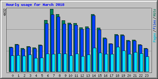 Hourly usage for March 2018