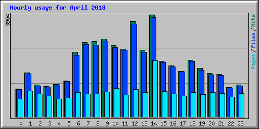 Hourly usage for April 2018