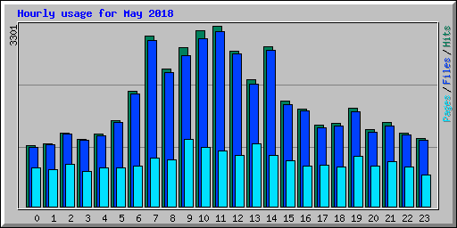 Hourly usage for May 2018