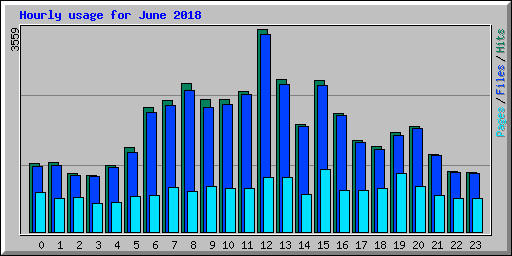 Hourly usage for June 2018