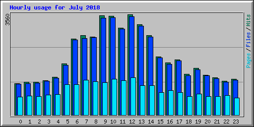 Hourly usage for July 2018